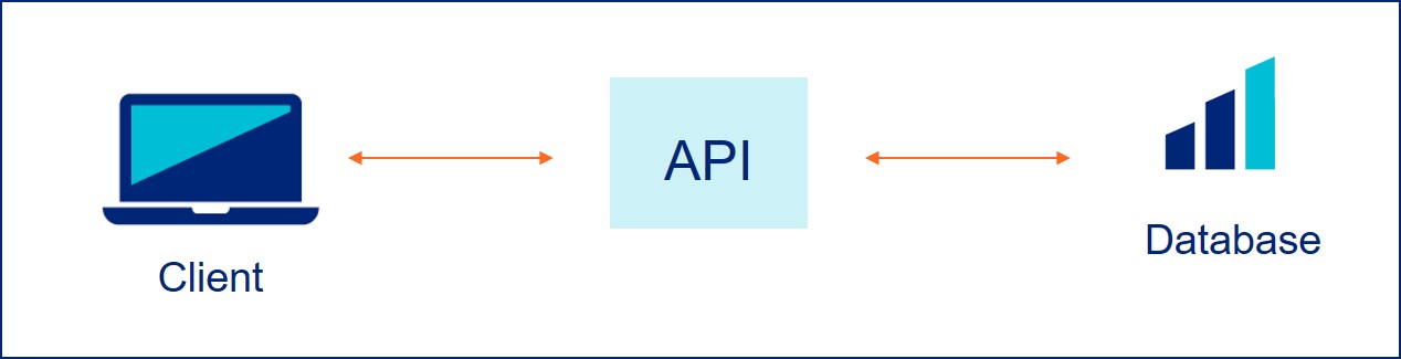 客户端使用API交换数据库信息 反之,我们用这些数据帮助完成临床活动 并改进你与我们合作的方式